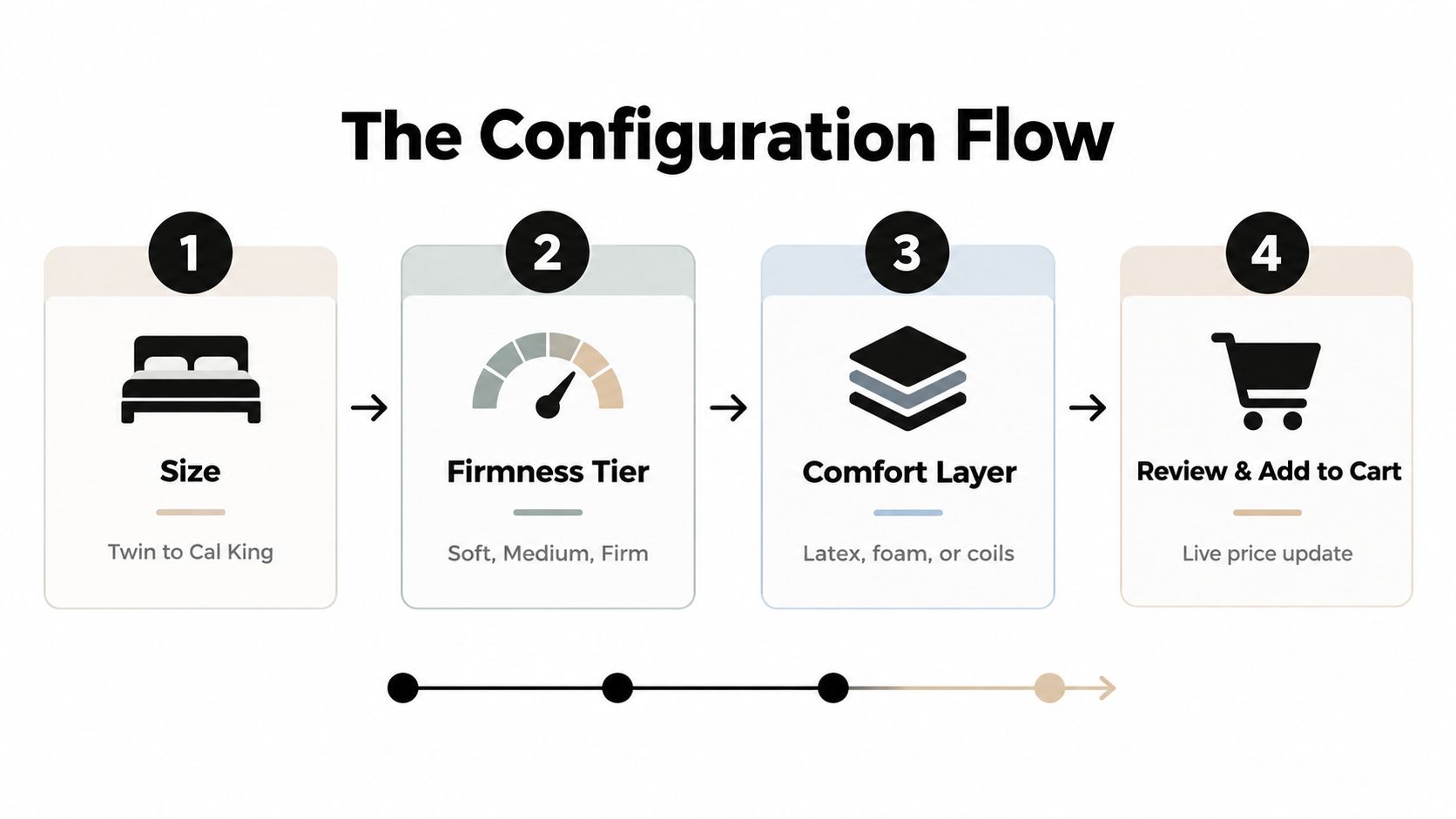 A four-step graphic illustration titled The Configuration Flow showing the process of choosing a mattress online.