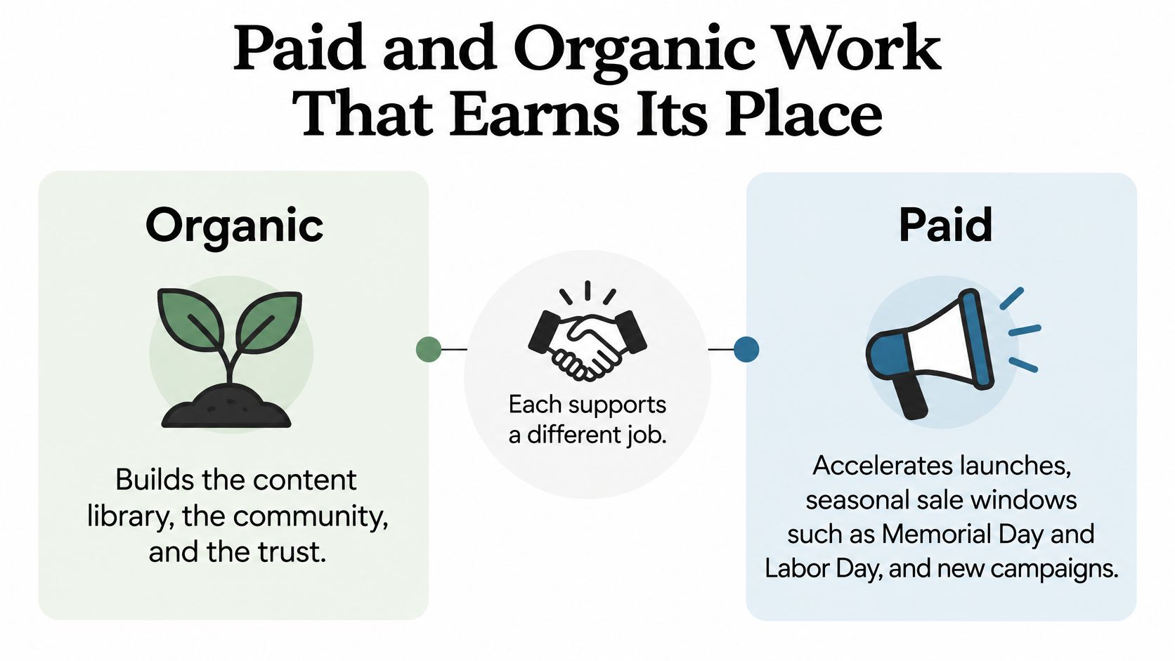 A diagram contrasting organic and paid social media marketing strategies to support business goals.