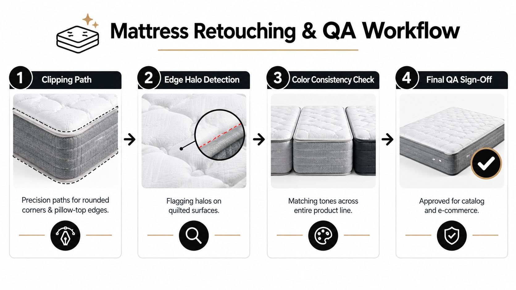 A four-step infographic illustrating the professional workflow for mattress retouching and quality assurance for e-commerce.