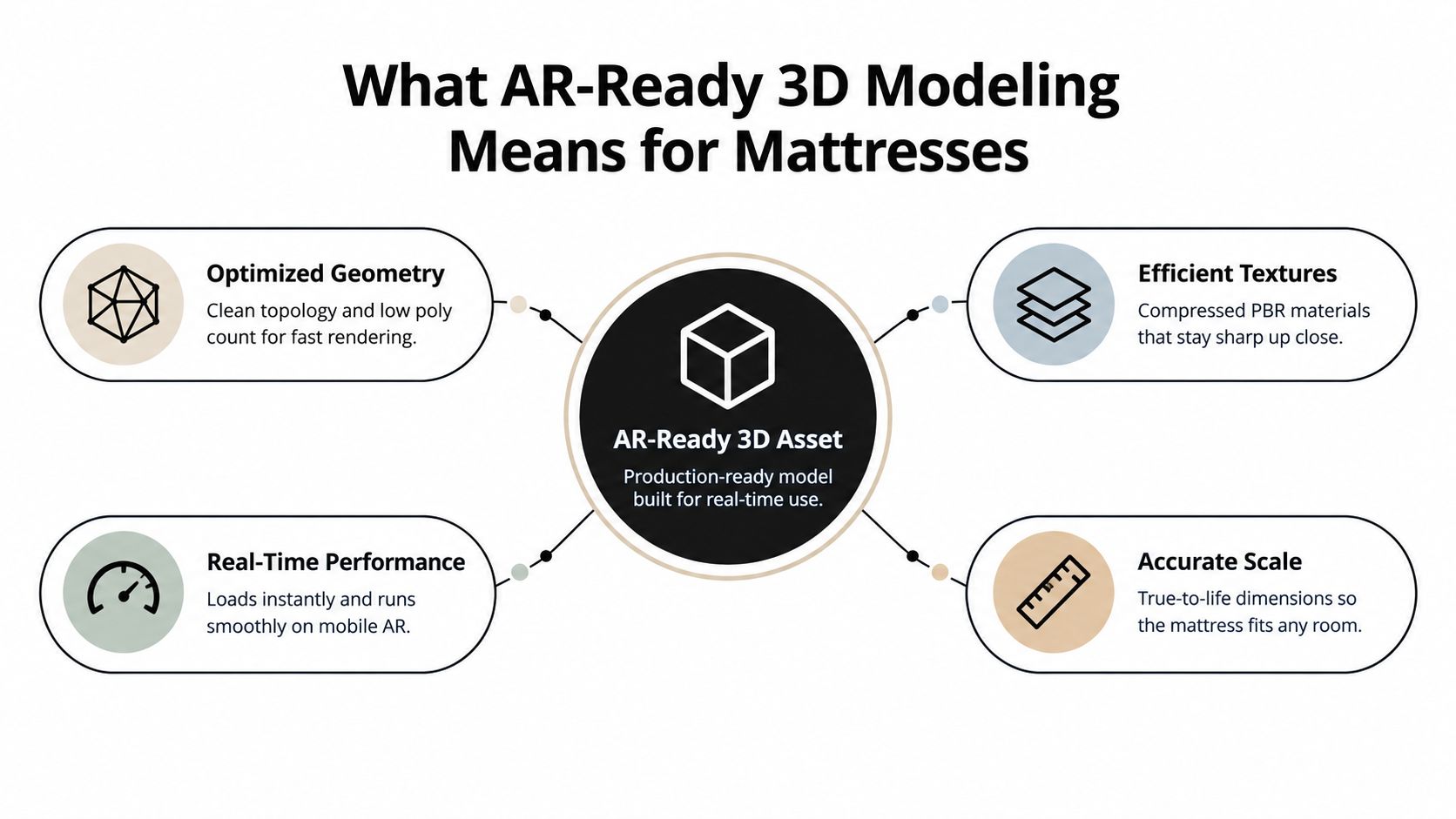 An infographic detailing the four key requirements for creating AR-ready 3D mattress models for mobile applications.