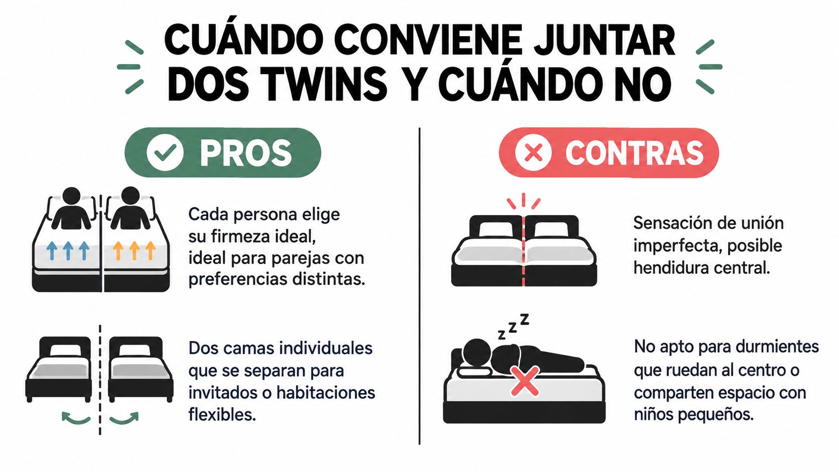 Gráfico comparativo que muestra las ventajas y desventajas de unir dos colchones individuales para formar una cama grande.