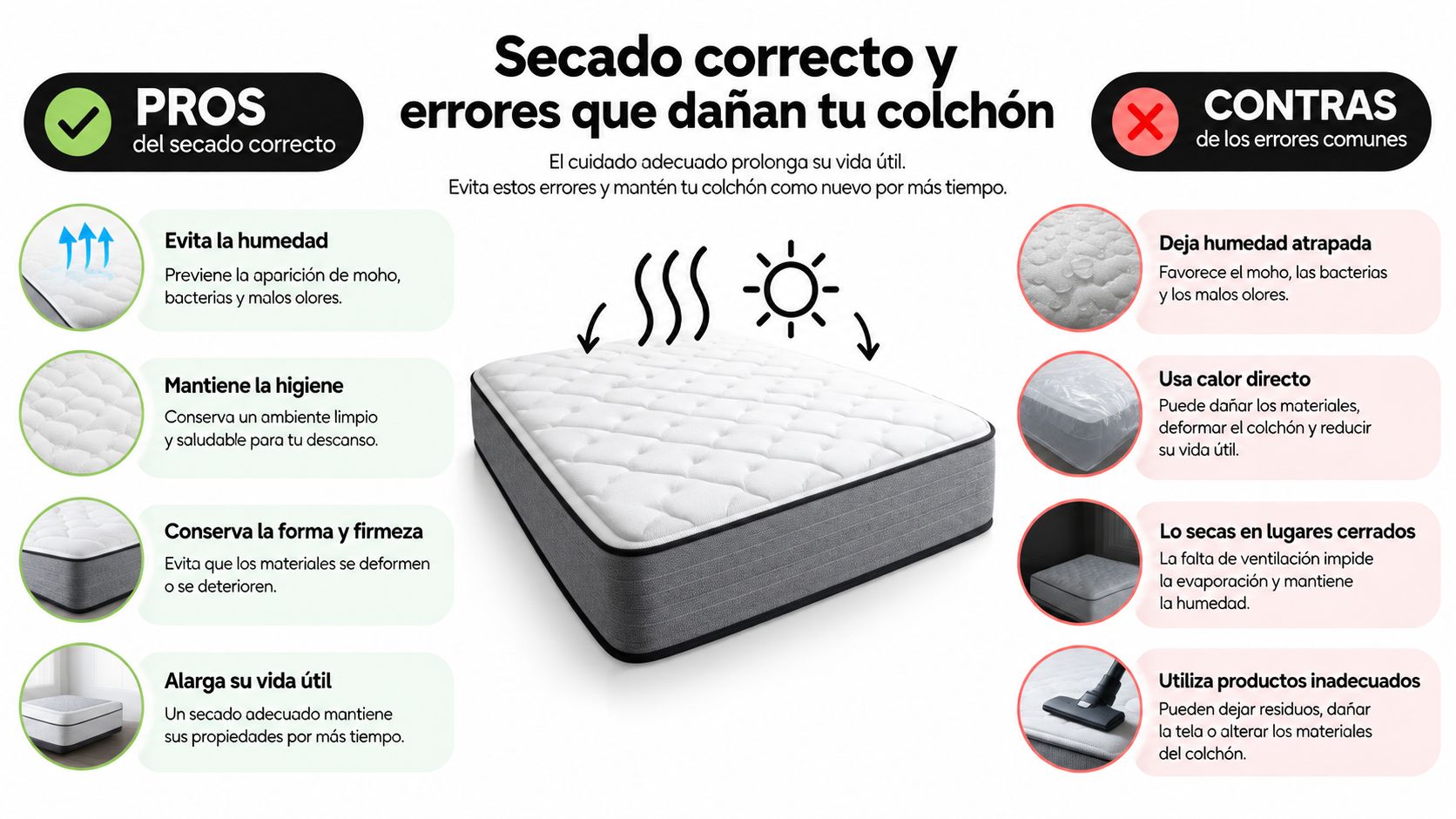 Infografía sobre el secado correcto del colchón y los errores comunes que pueden dañarlo permanentemente.