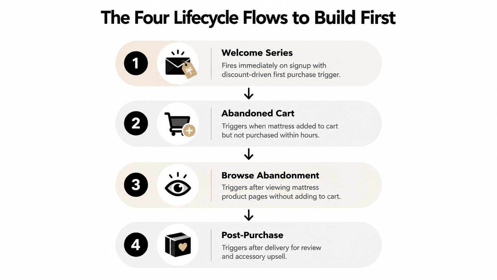 A diagram outlining the four essential email lifecycle marketing flows to build for e-commerce retailers.