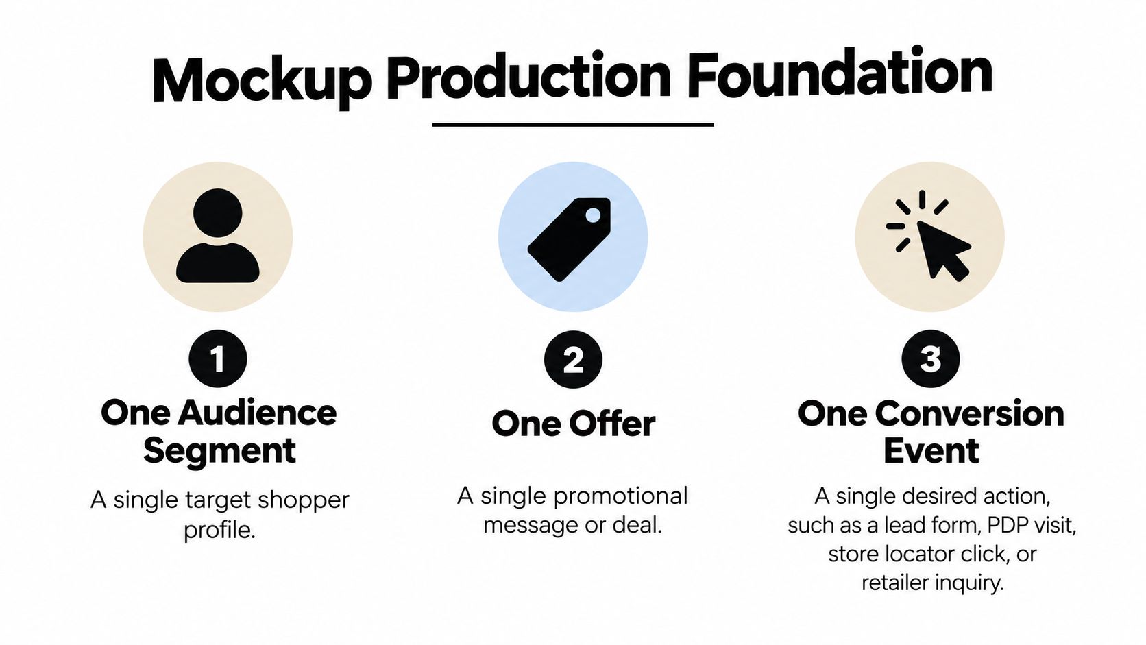 A graphic diagram outlining the three foundational pillars for creating successful digital advertising mockups.