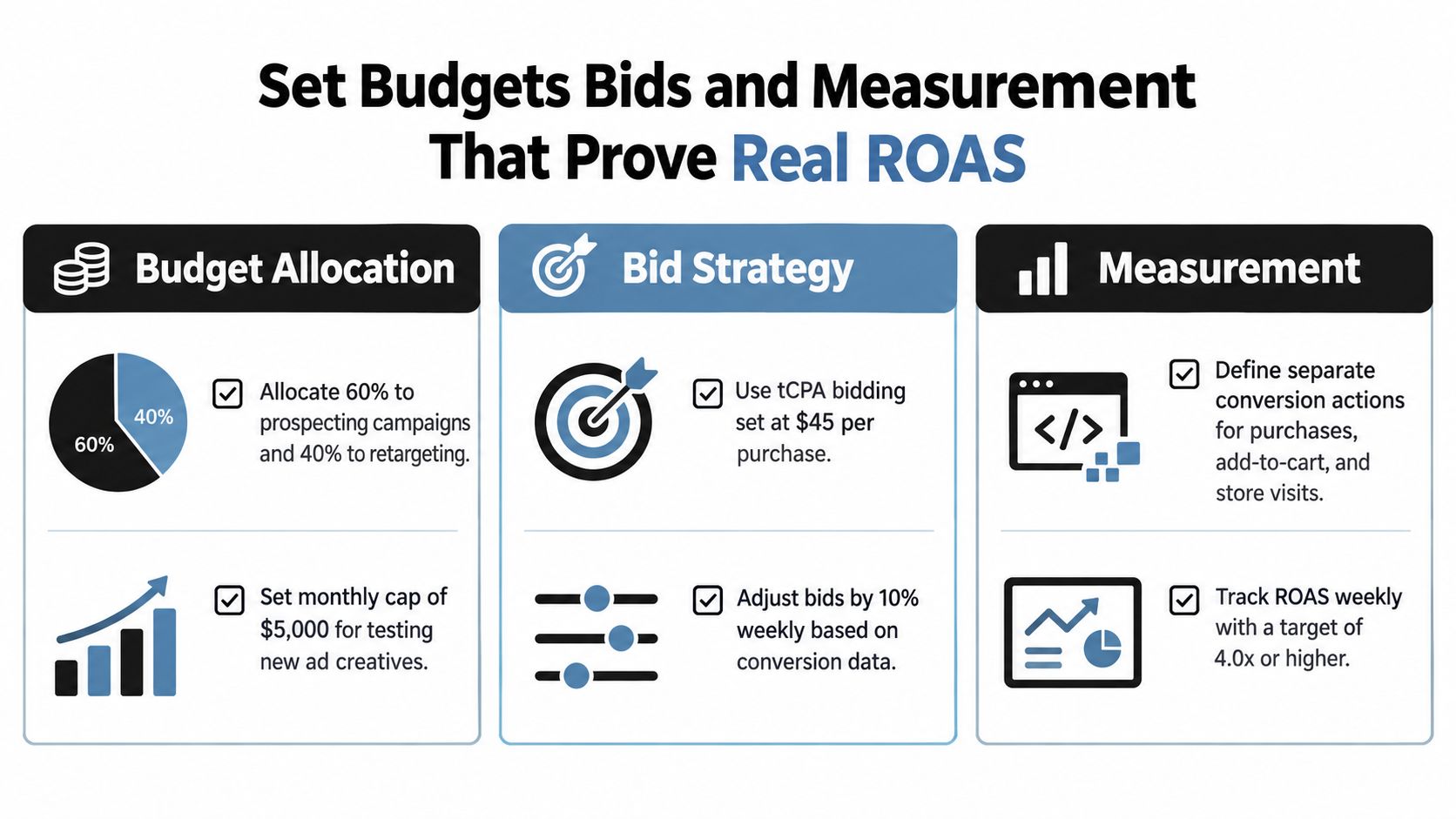 A strategic business guide illustrating optimal budget allocation, bid strategies, and measurement for digital advertising campaigns.