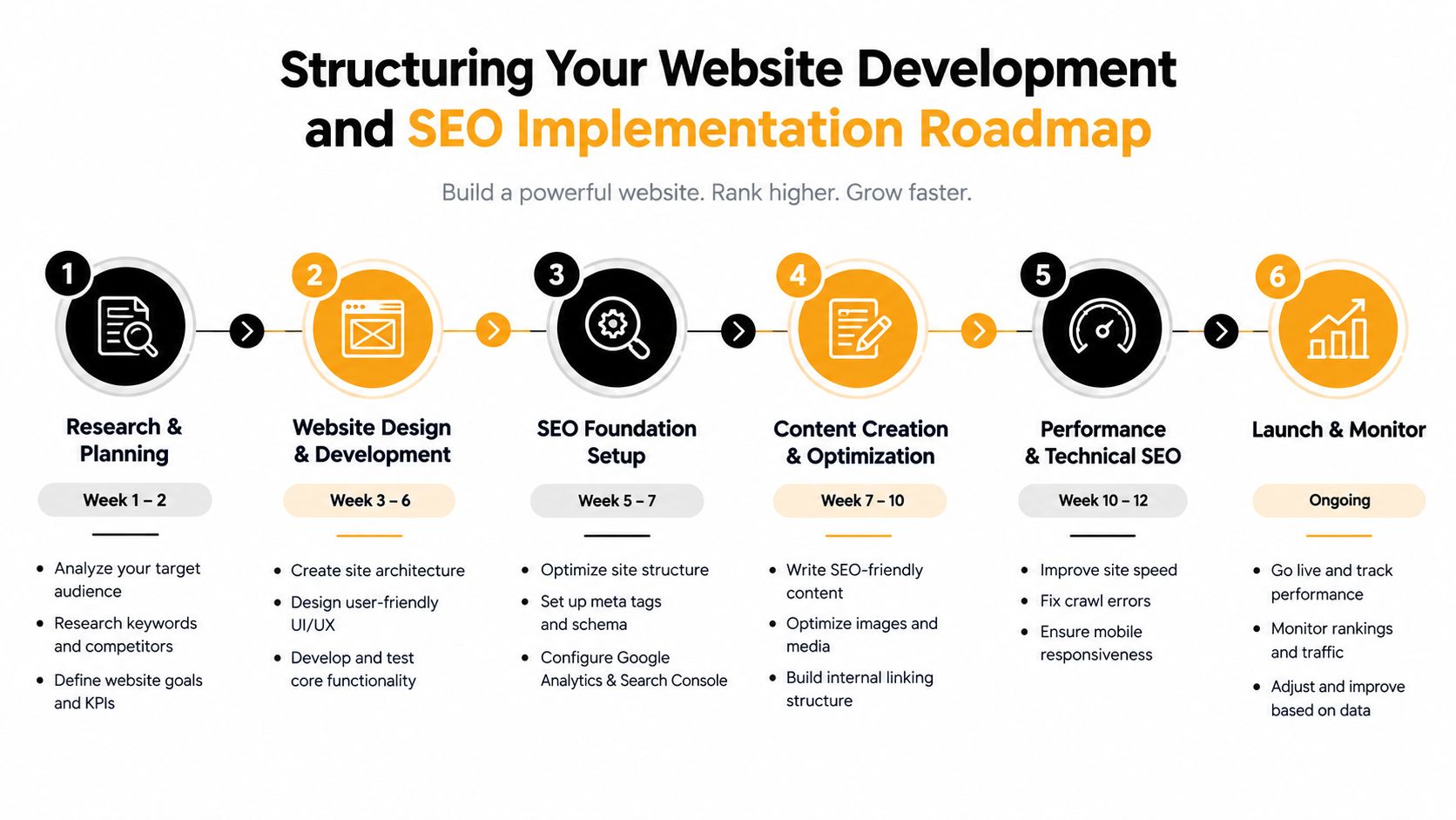 A six-step roadmap for website development and SEO implementation, outlining key tasks from planning to monitoring.