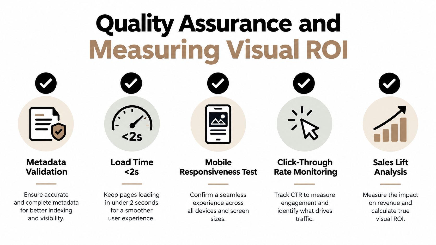 A five-step infographic showing quality assurance processes for measuring visual ROI, including metadata, load time, and sales.