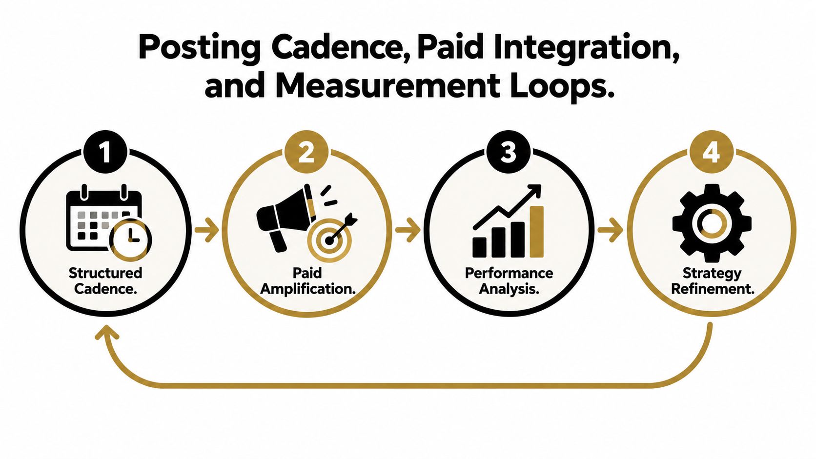 A four-step diagram illustrating a social media marketing strategy featuring cadence, amplification, analysis, and refinement.
