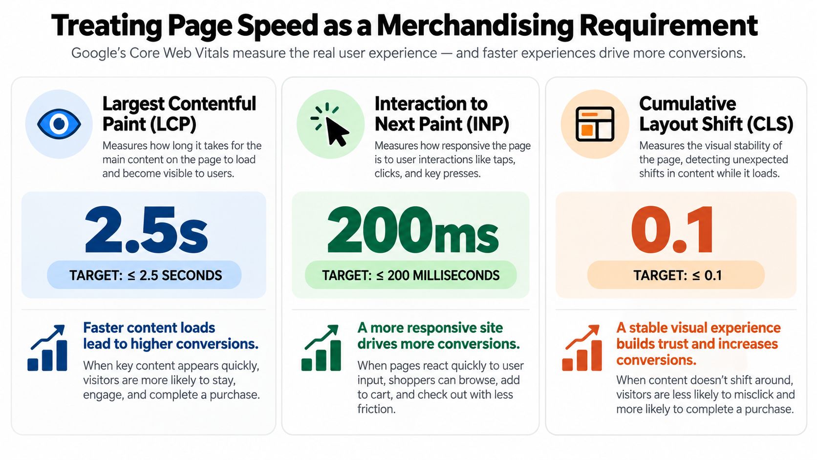 An infographic explaining Google's three Core Web Vitals metrics and their impact on website conversion rates.