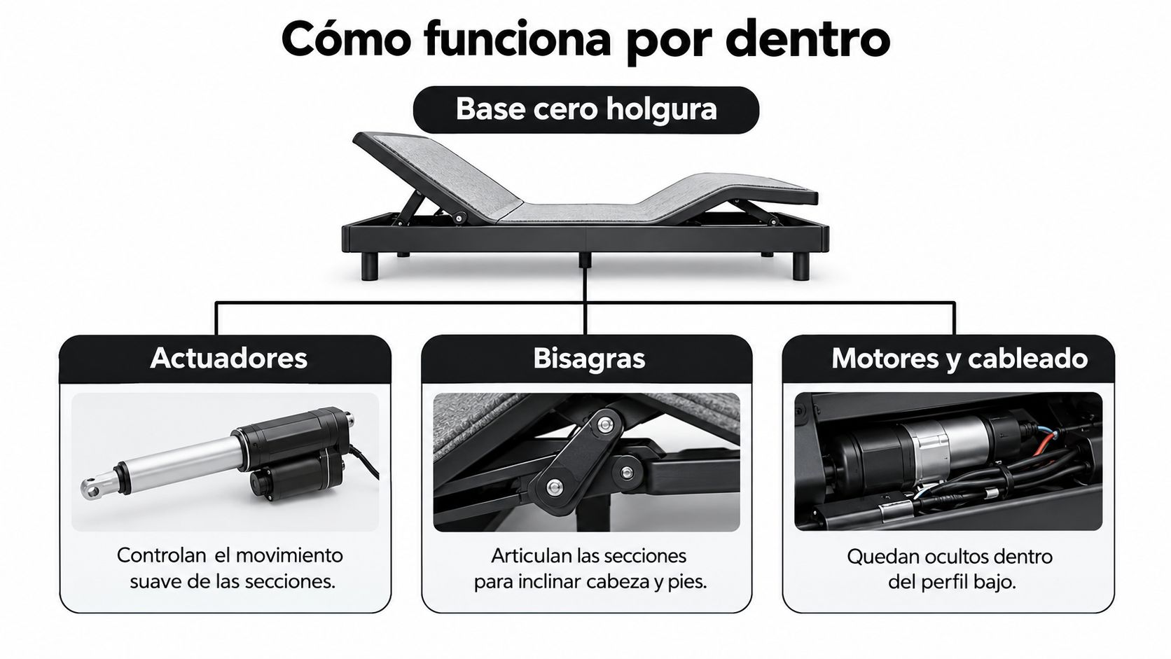 Diagrama explicativo de una base de cama ajustable con motores, actuadores y bisagras para su movimiento.