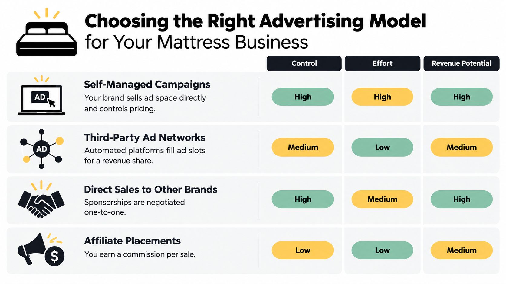 A comparison chart outlining four advertising models for mattress businesses based on control, effort, and revenue potential.