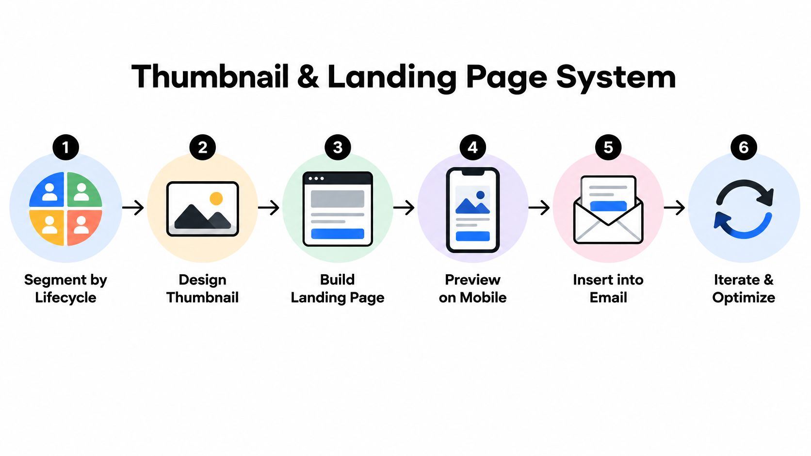 A six-step infographic illustrating the sequential process for creating and optimizing an email marketing video campaign.