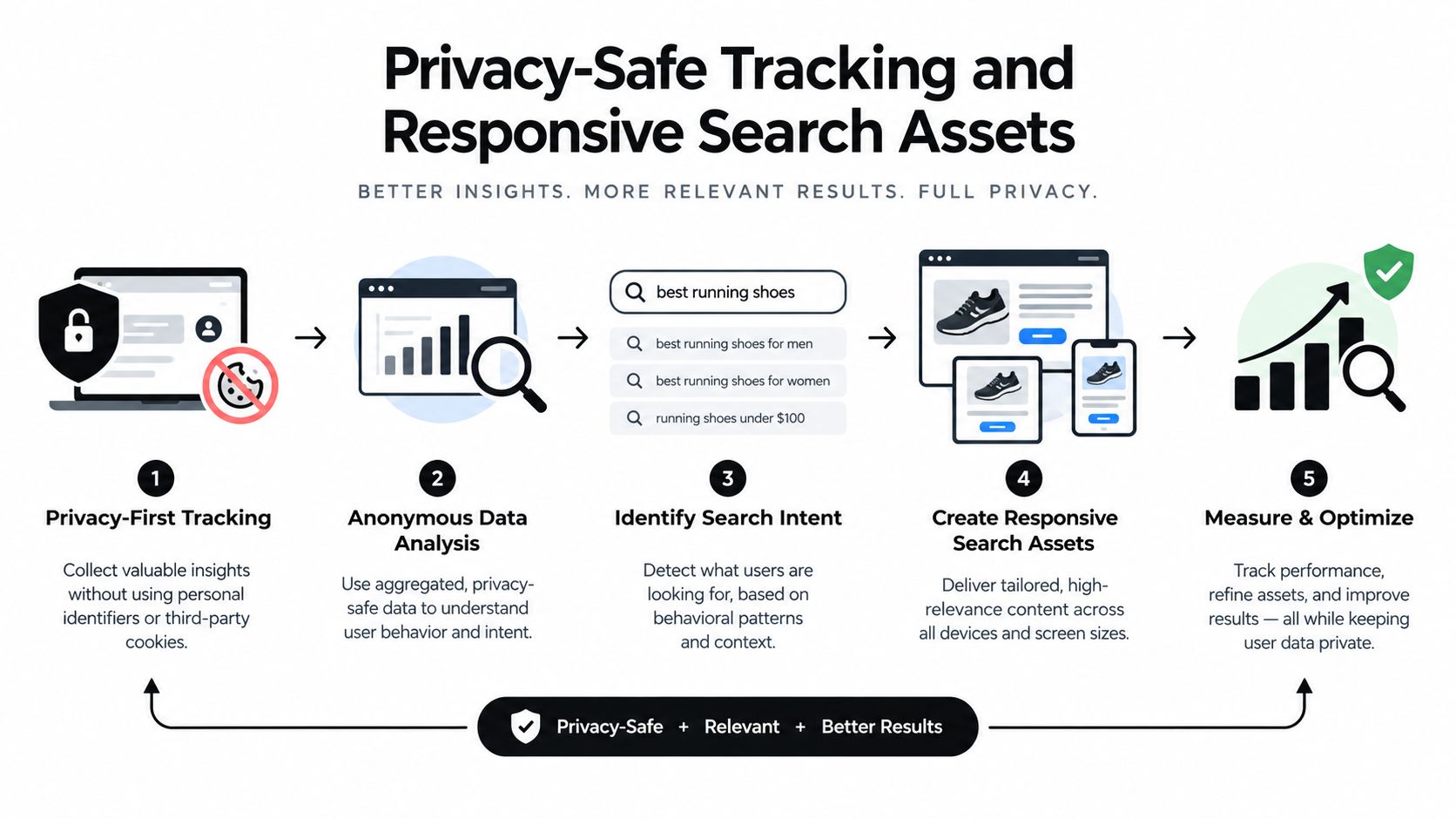 A five-step infographic explaining a privacy-safe process for digital tracking, intent identification, and responsive search asset optimization.