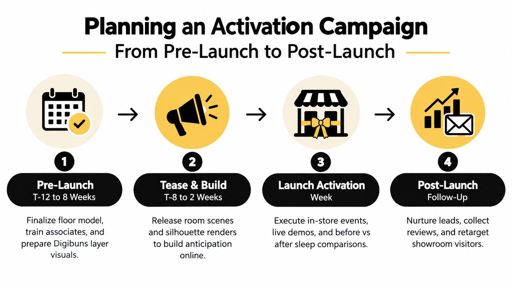 A four-step infographic illustrating a strategic activation campaign roadmap from pre-launch planning to post-launch follow-up activities.