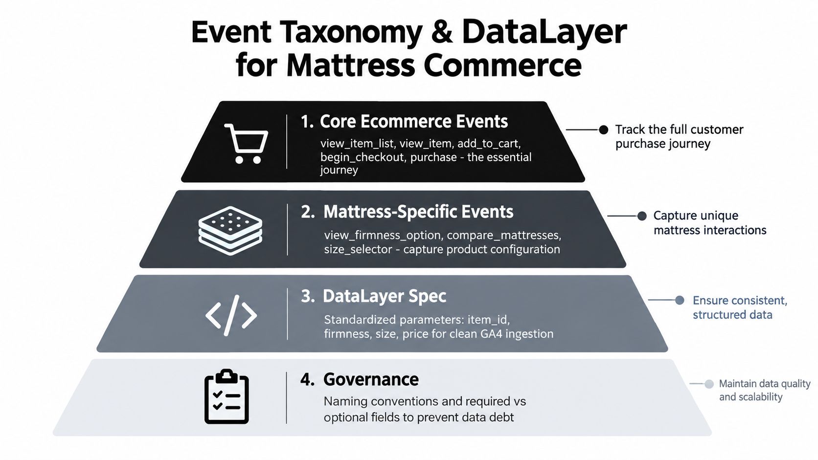 A pyramid chart illustrating a four-step event taxonomy and data layer strategy for mattress ecommerce analytics.