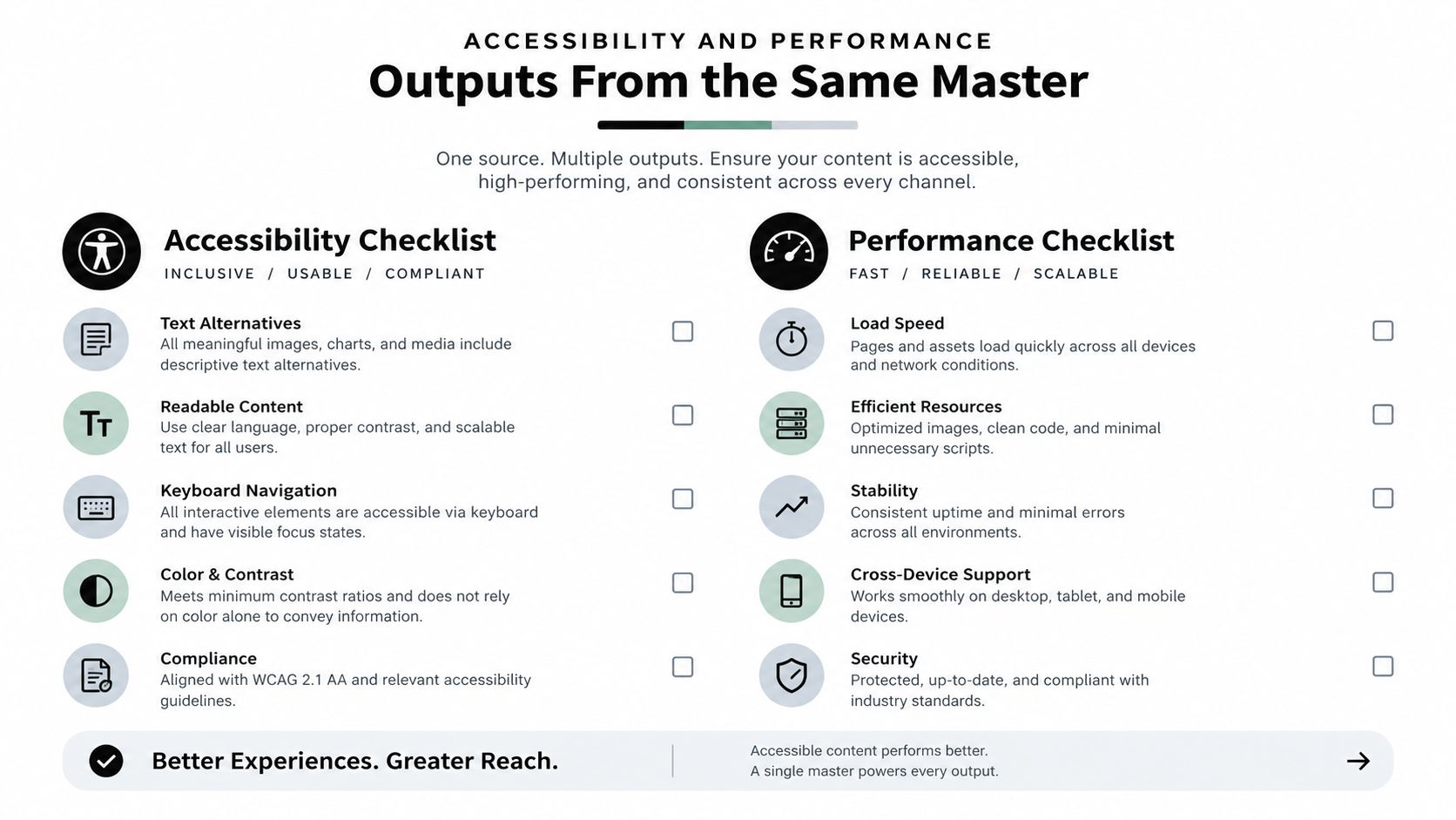 An infographic titled Outputs From the Same Master, showcasing accessibility and performance checklists for digital content.