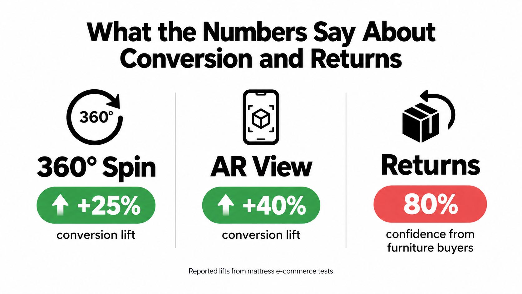 An infographic showing conversion lift percentages of 25% for 360-degree spin and 40% for AR product views.