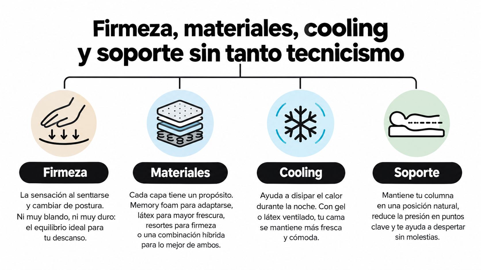 Infografía explicando los factores clave para elegir un colchón: firmeza, materiales, tecnología de enfriamiento y soporte ergonómico.