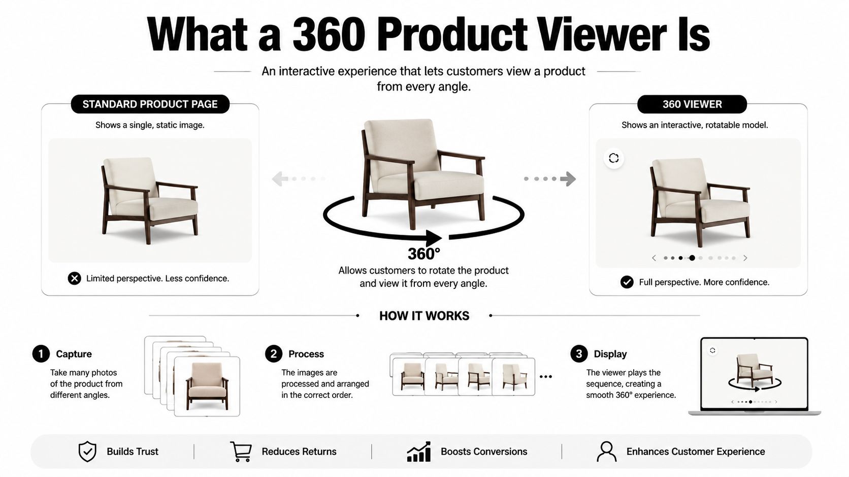 A diagram comparing a standard static product page to an interactive 360-degree product viewer with steps.