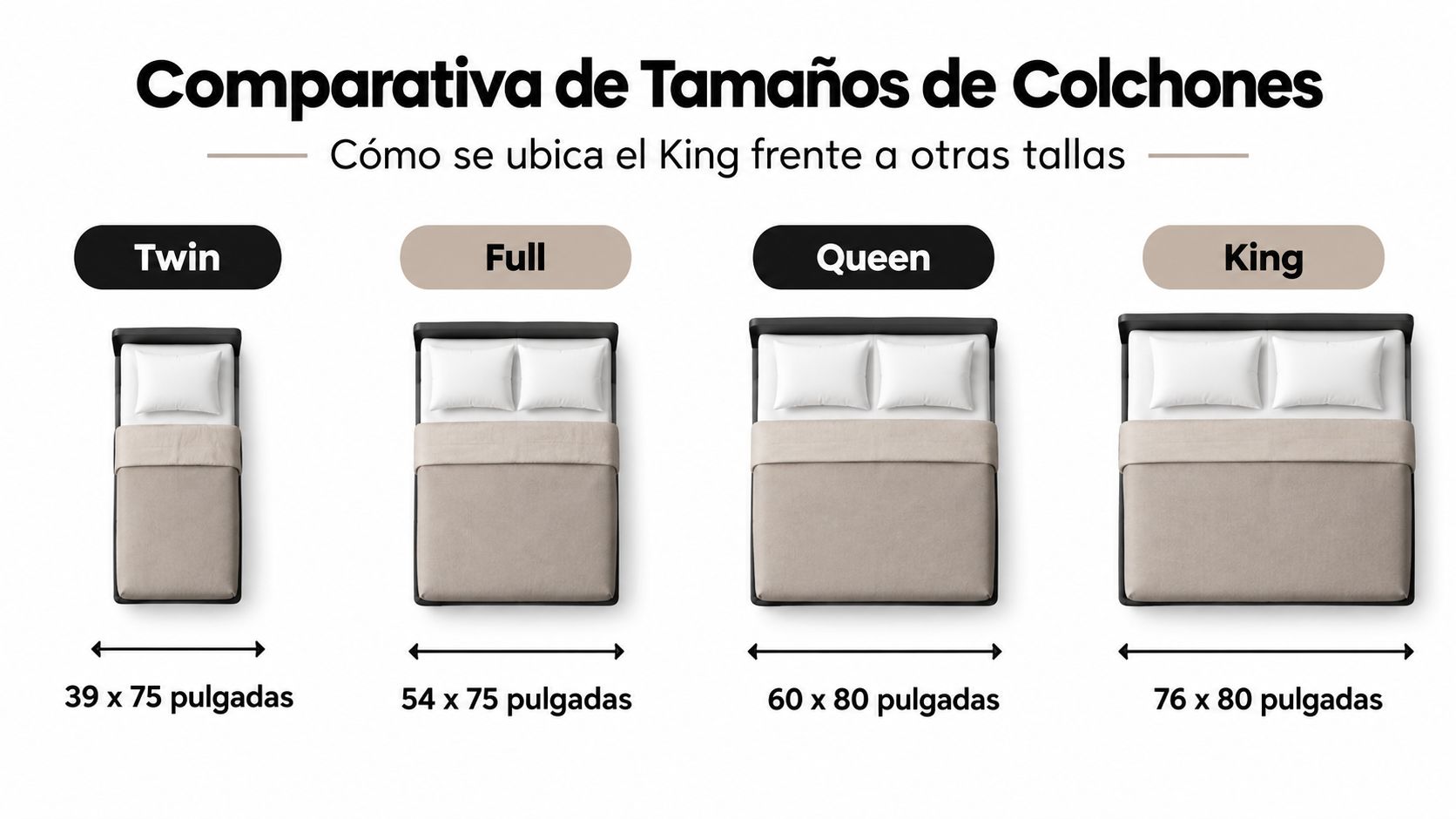Gráfico comparativo que muestra las dimensiones en pulgadas de los tamaños de colchón Twin, Full, Queen y King.