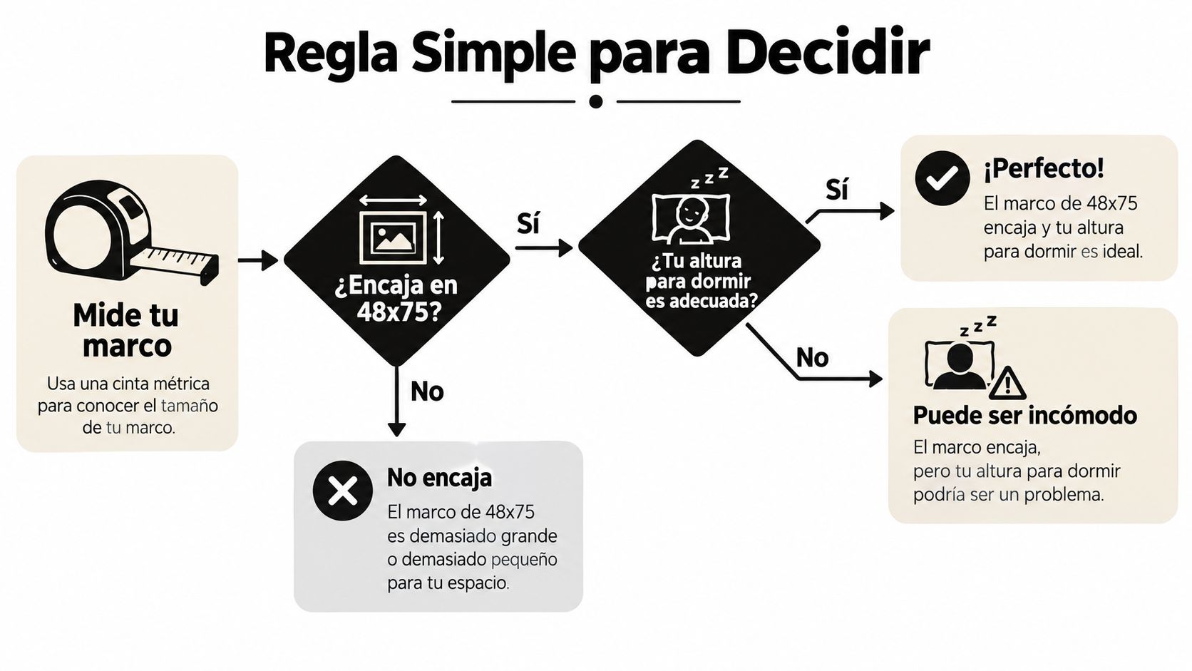 Diagrama de flujo simple en español que guía al usuario para elegir las dimensiones adecuadas de un colchón.