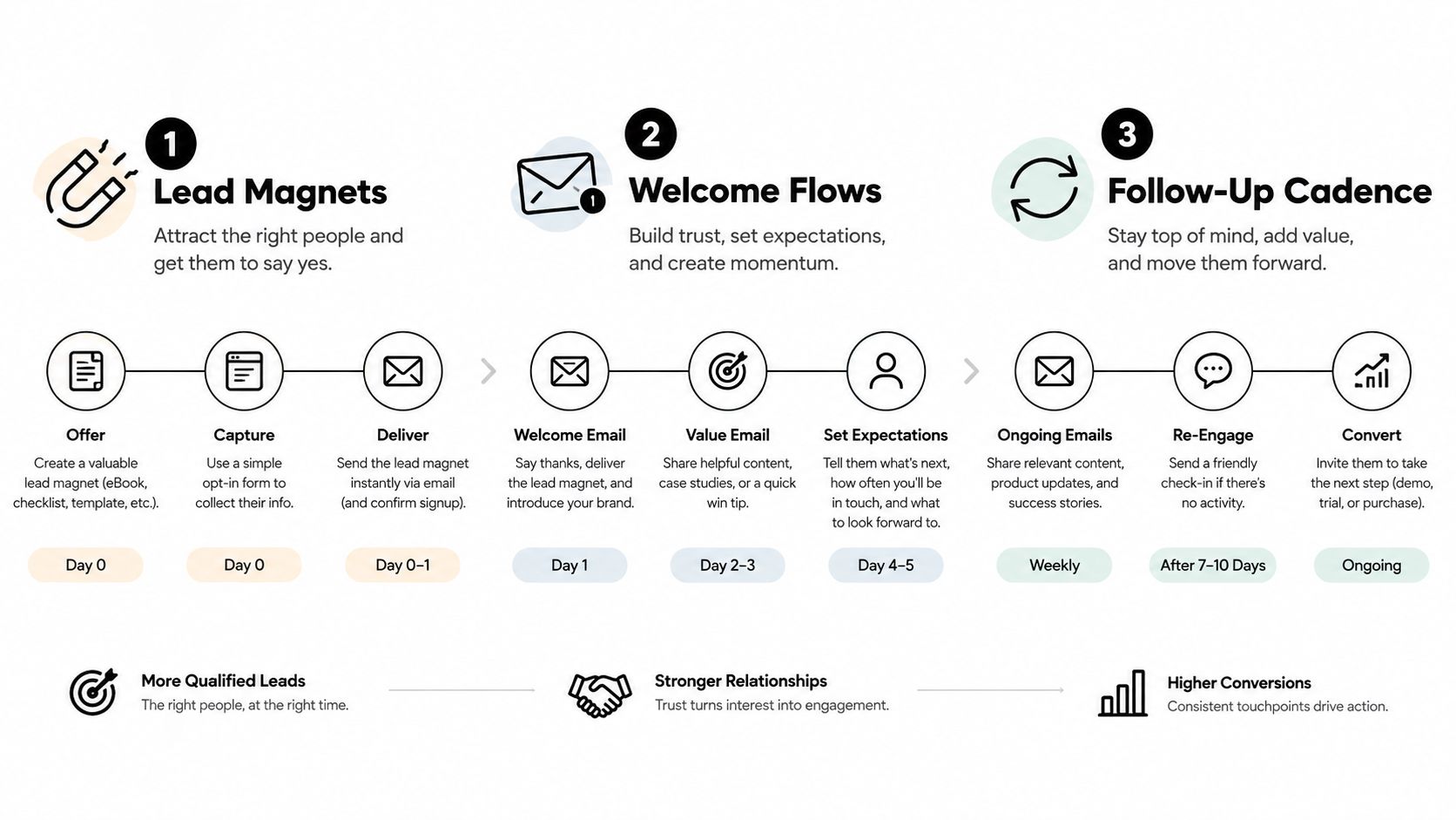 A visual flow chart illustrating a three-step email marketing strategy for lead generation, nurturing, and conversion.