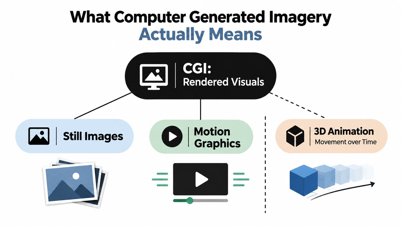 An infographic titled What Computer Generated Imagery Actually Means, showing CGI as rendered visuals including still images, motion graphics, and 3D animation.