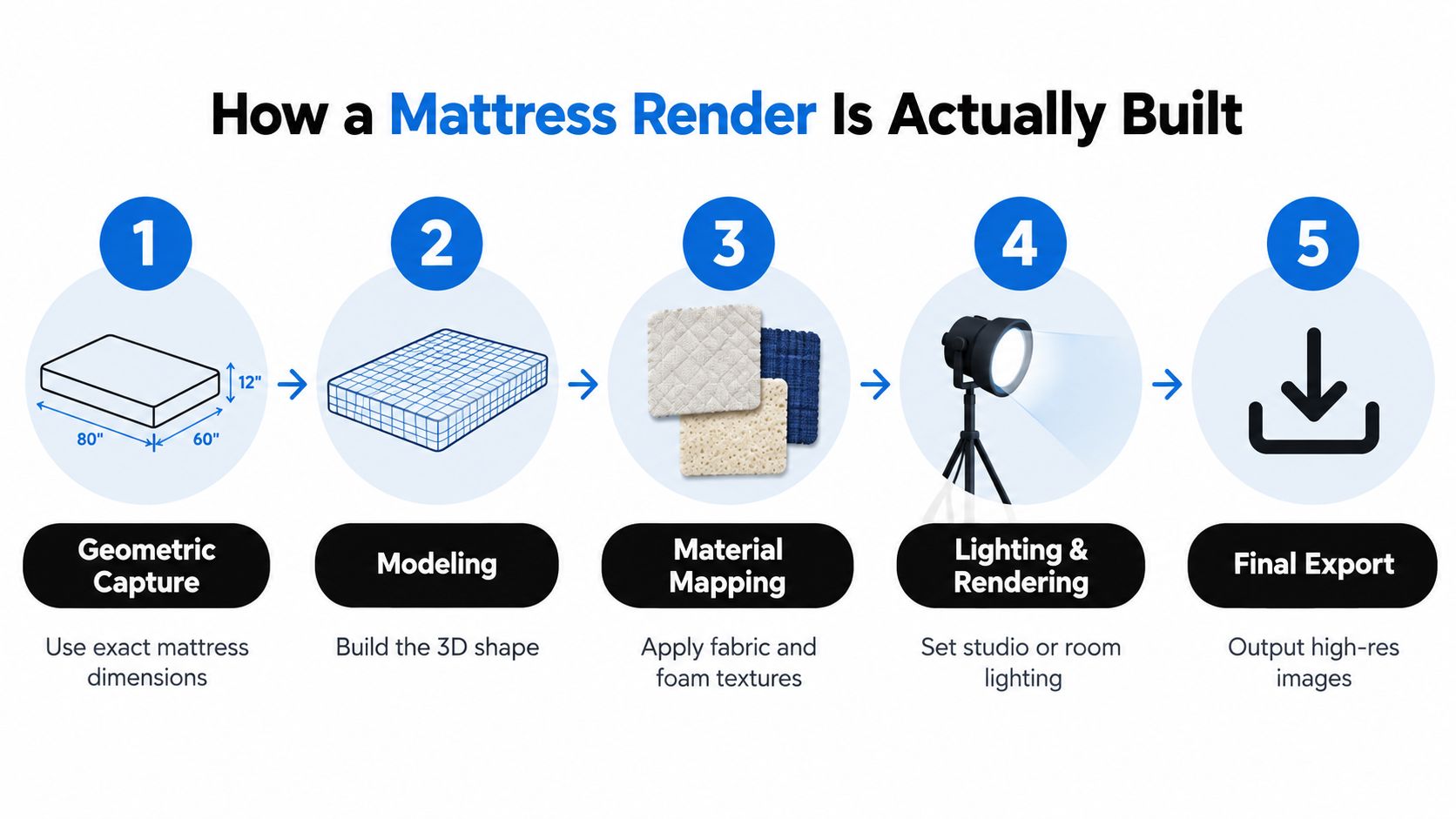 A five-step infographic showing how a 3D digital mattress render is built from dimensions to final export.