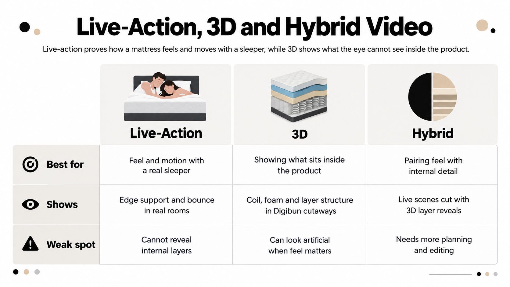 A comparison chart explaining the differences between live-action, 3D, and hybrid video production for product demonstration.