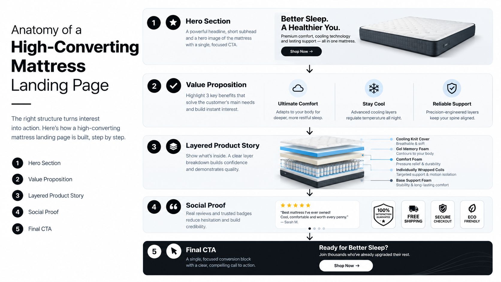 An infographic showing the five key components required to build a high-converting mattress landing page for e-commerce.