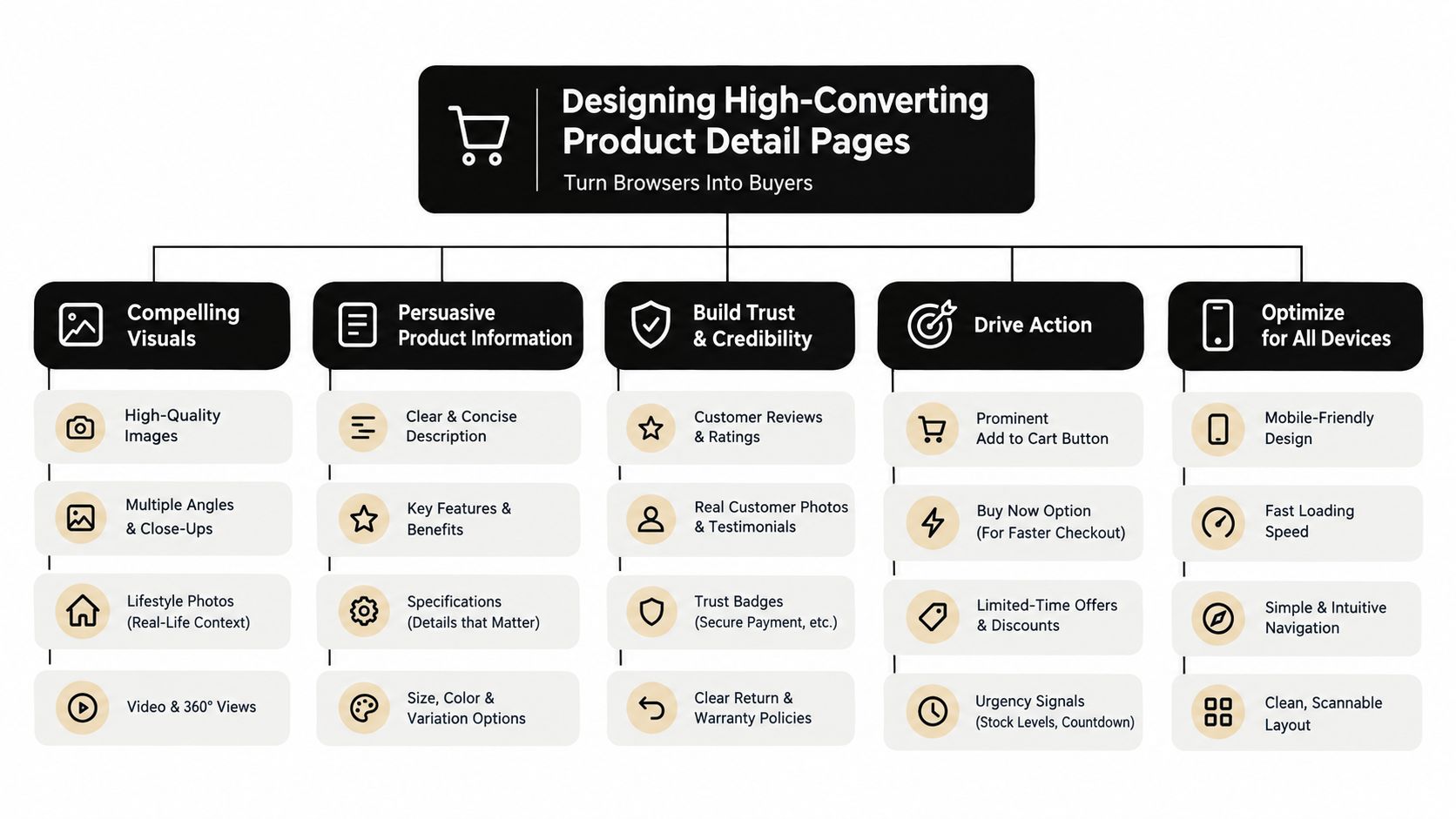 A diagram outlining key strategies for designing high-converting product detail pages to turn browsers into buyers.