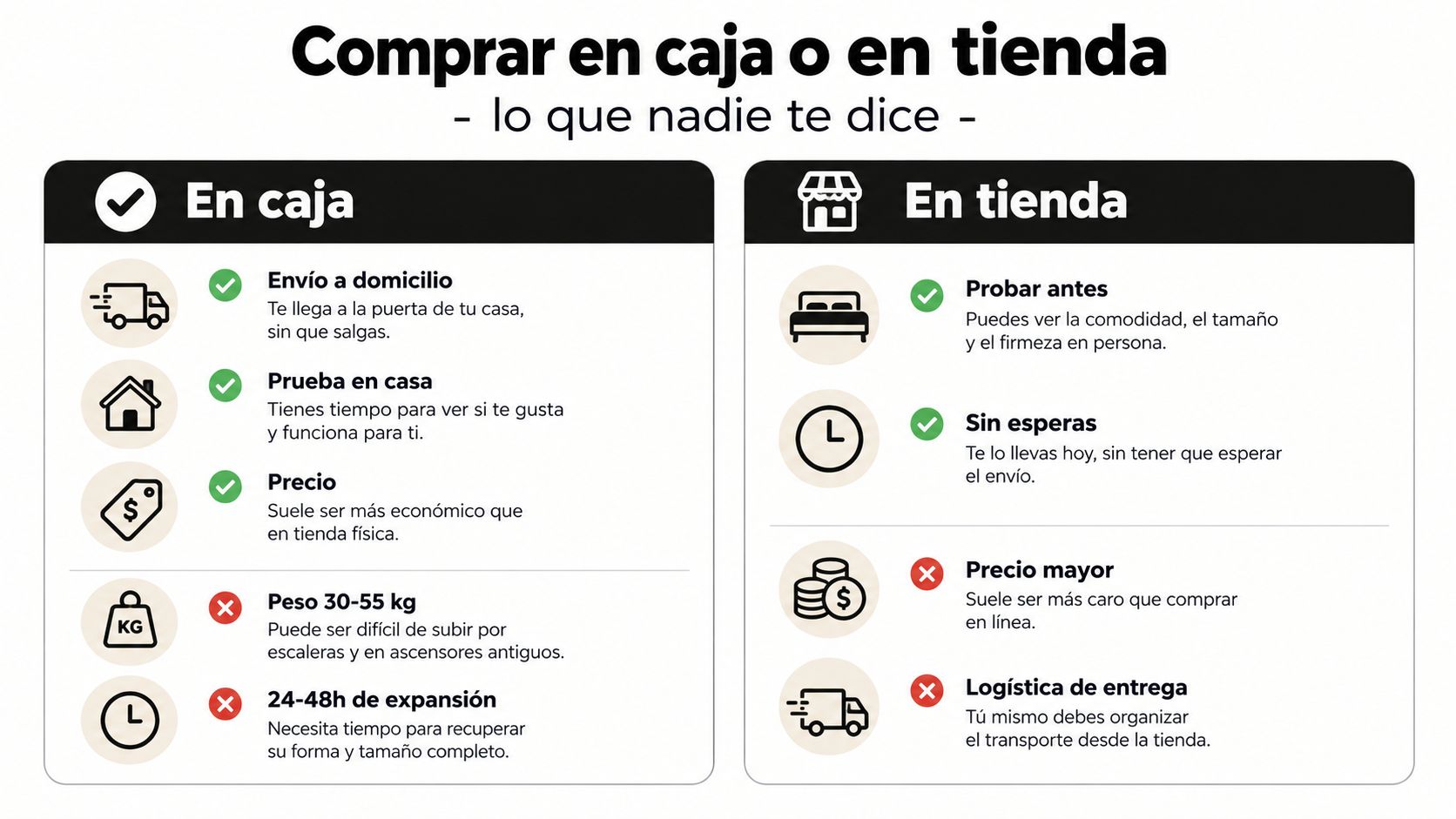 Comparativa entre comprar un colchón en caja online o en una tienda física detallando ventajas y desventajas.