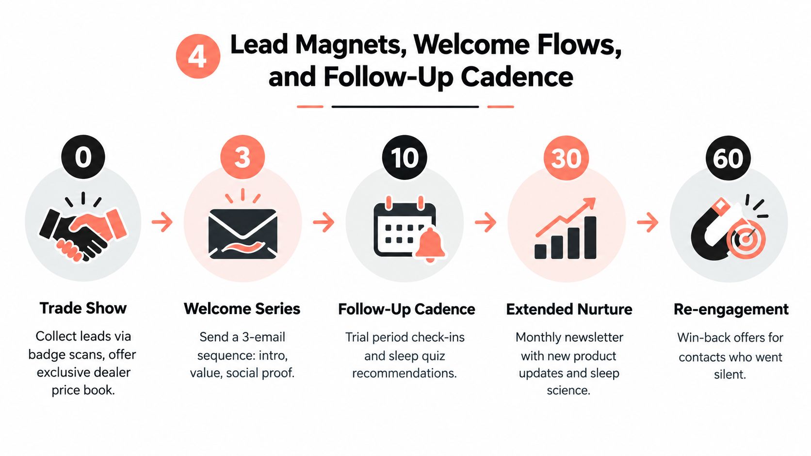 A marketing funnel infographic outlining a follow-up email strategy, starting from trade shows to re-engagement campaigns.