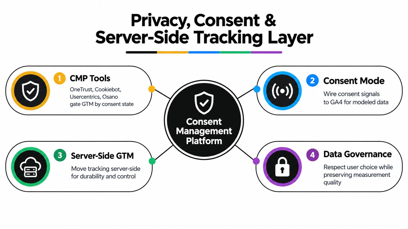 A diagram illustrating a privacy, consent, and server-side tracking layer for digital analytics and data management.