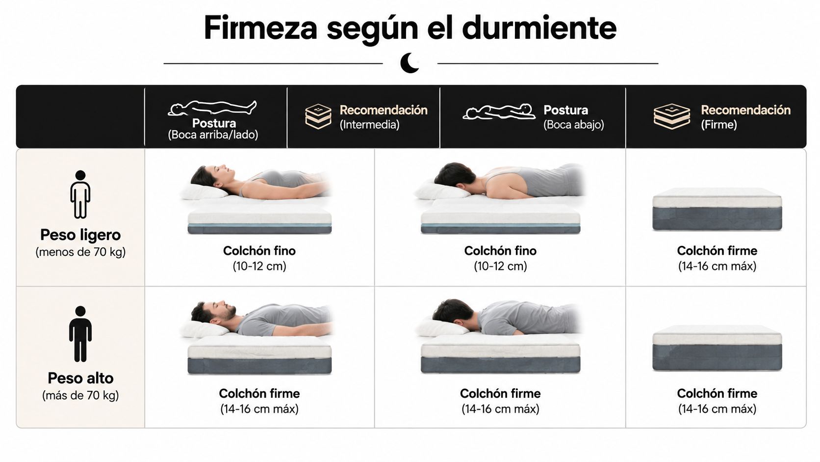 Tabla comparativa de firmeza de colchones recomendada según el peso y la postura al dormir del usuario.