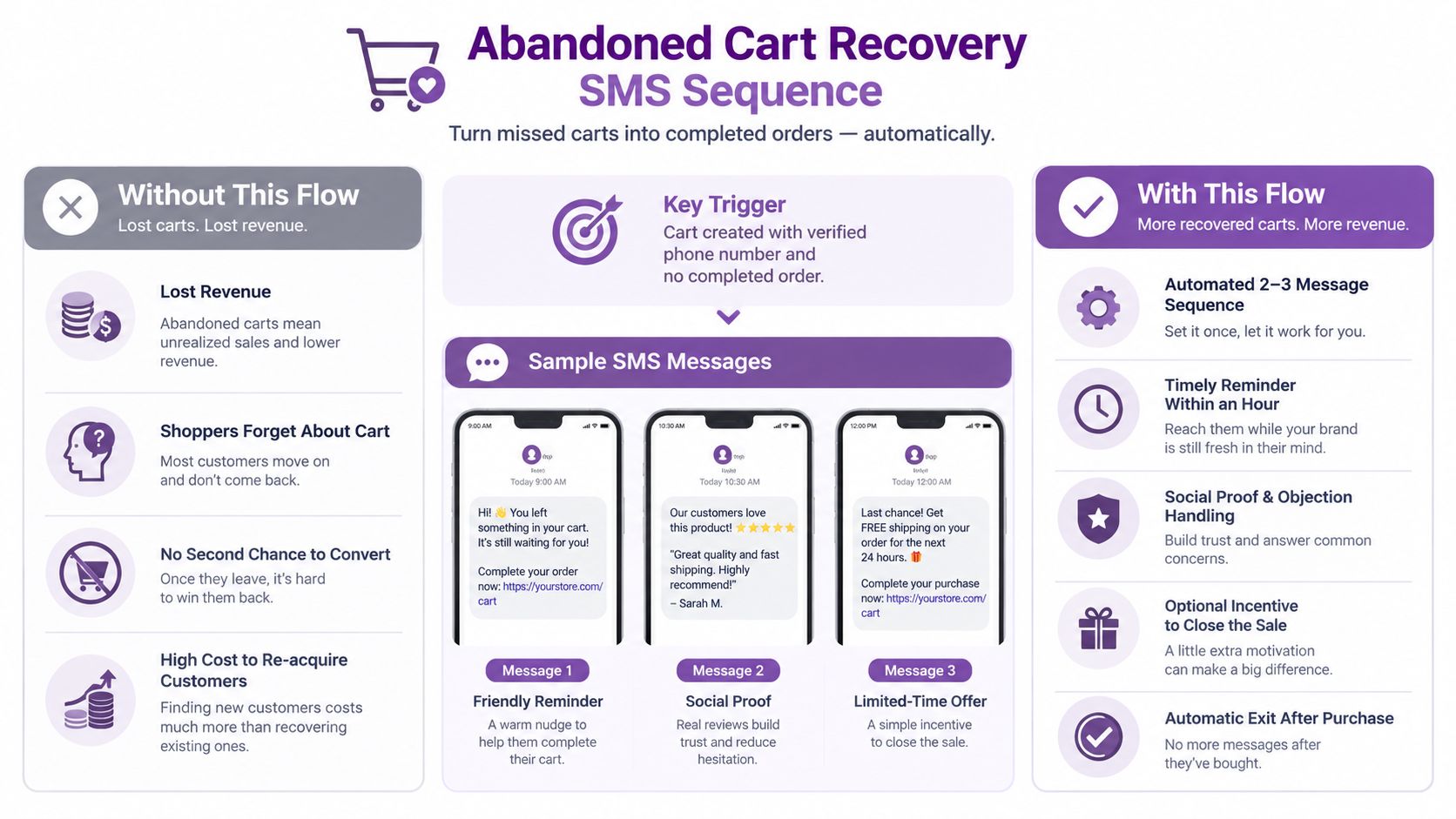 A visual guide explaining how to use an automated SMS sequence to recover abandoned shopping carts.