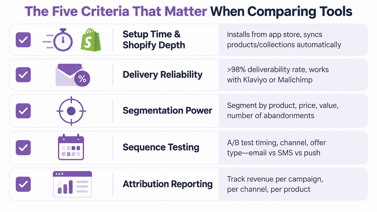 A checklist infographic outlining five key criteria for evaluating and comparing cart abandonment software tools effectively.