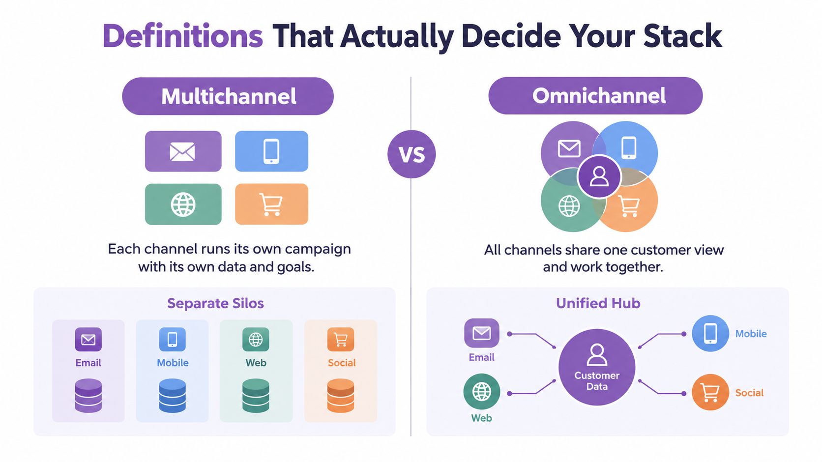 A comparison infographic showing the differences between multichannel marketing silos and unified omnichannel customer data systems.