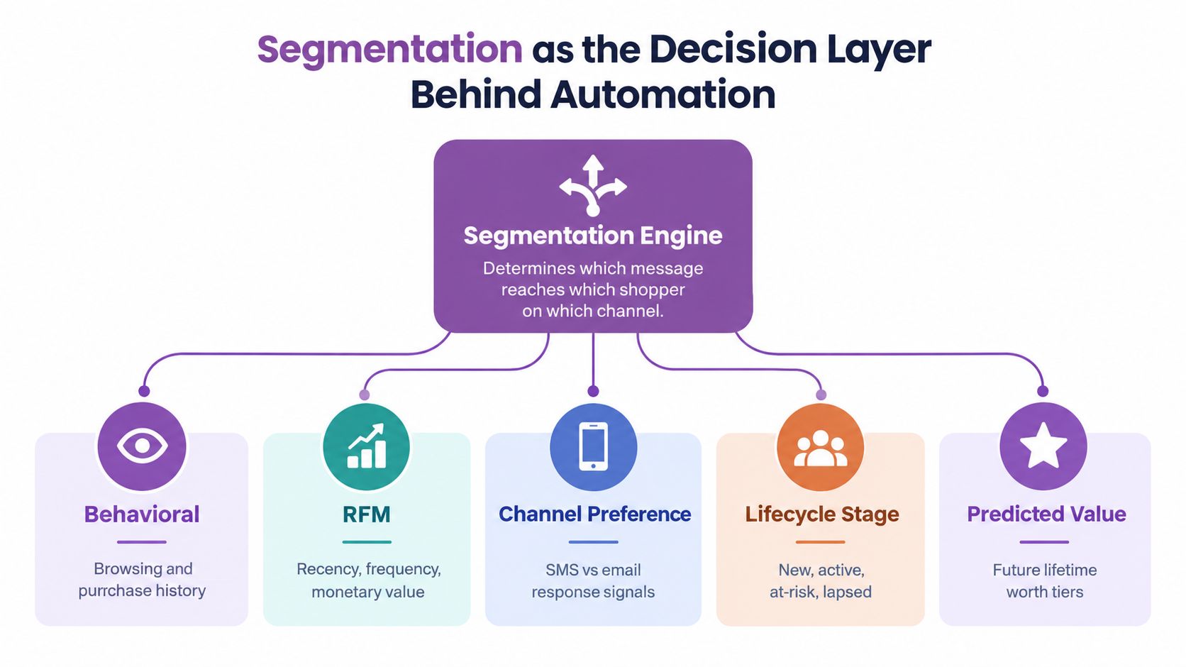 A diagram illustrating how a segmentation engine drives marketing automation based on customer data and behavioral patterns.