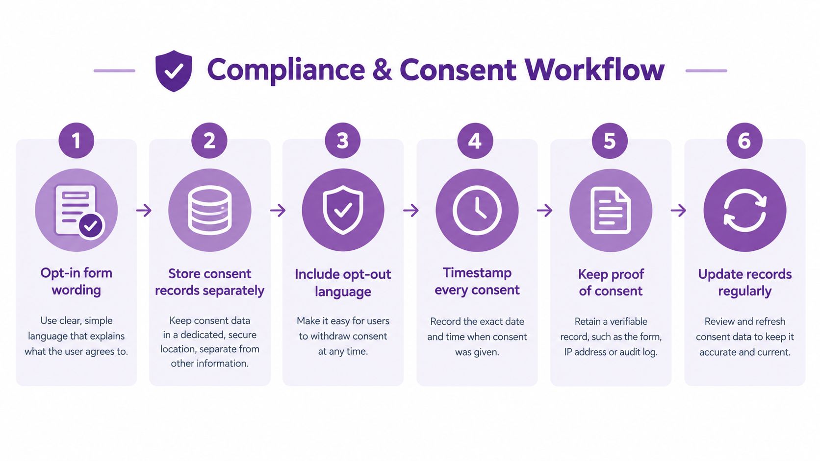 A diagram illustrating a six-step compliance and consent workflow for managing user data and marketing permissions.