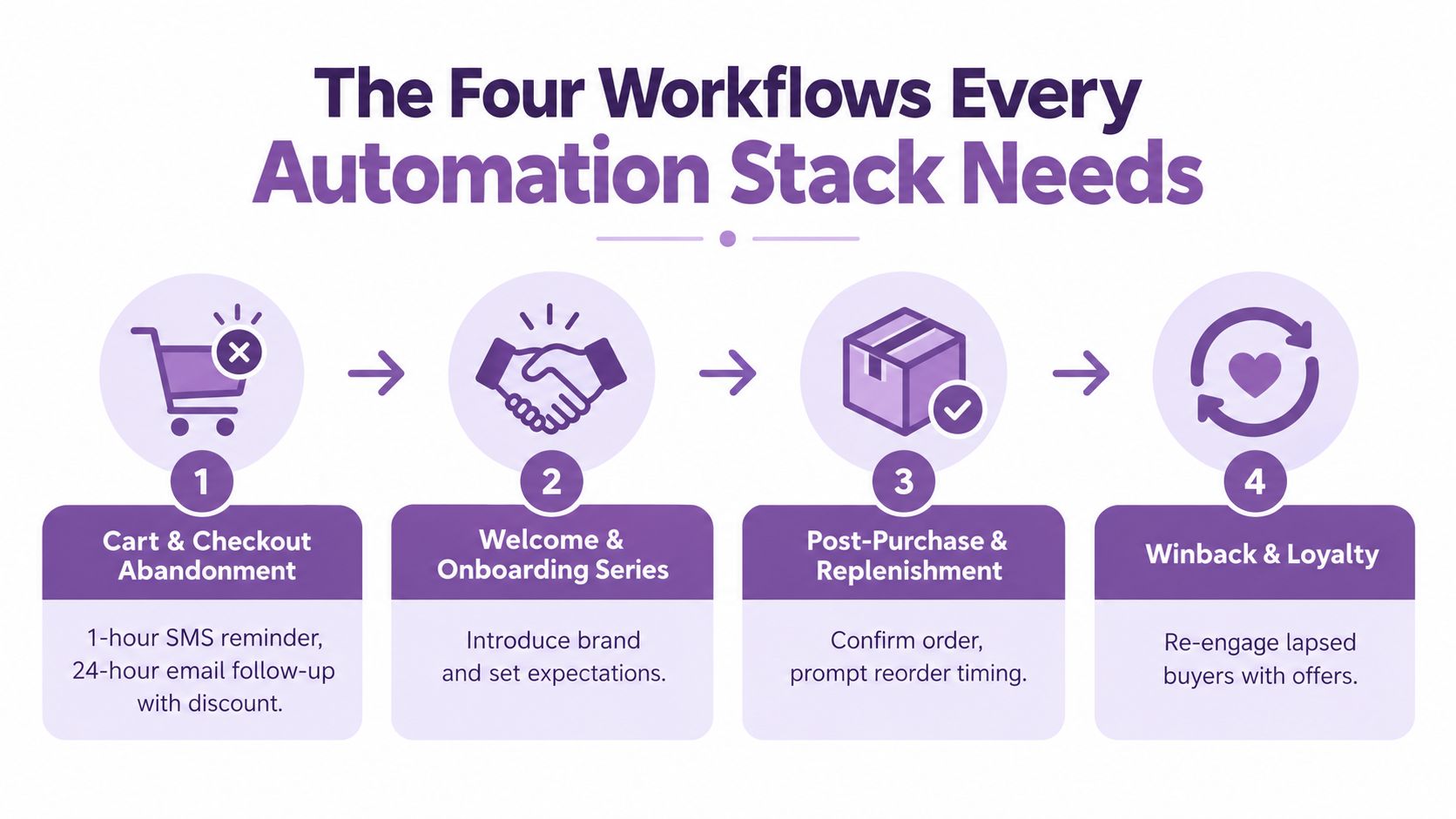 A diagram illustrating the four essential email and SMS marketing automation workflows for e-commerce brands.