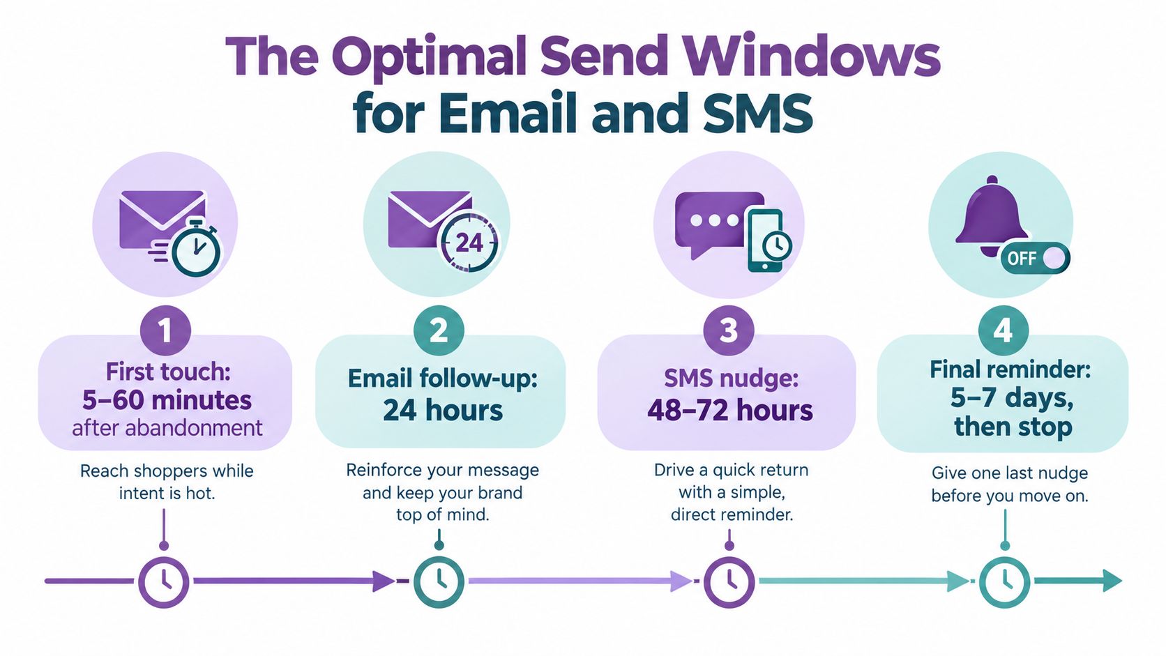 A four-step infographic showing optimal time windows for sending abandonment emails and SMS messages to shoppers.