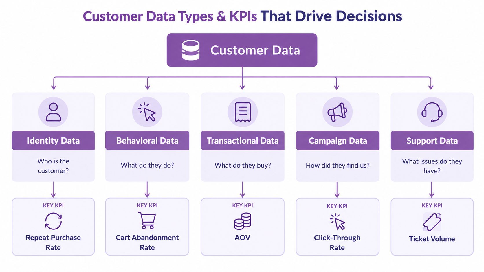 A diagram illustrating five customer data types and their corresponding key performance indicators to drive business decisions.