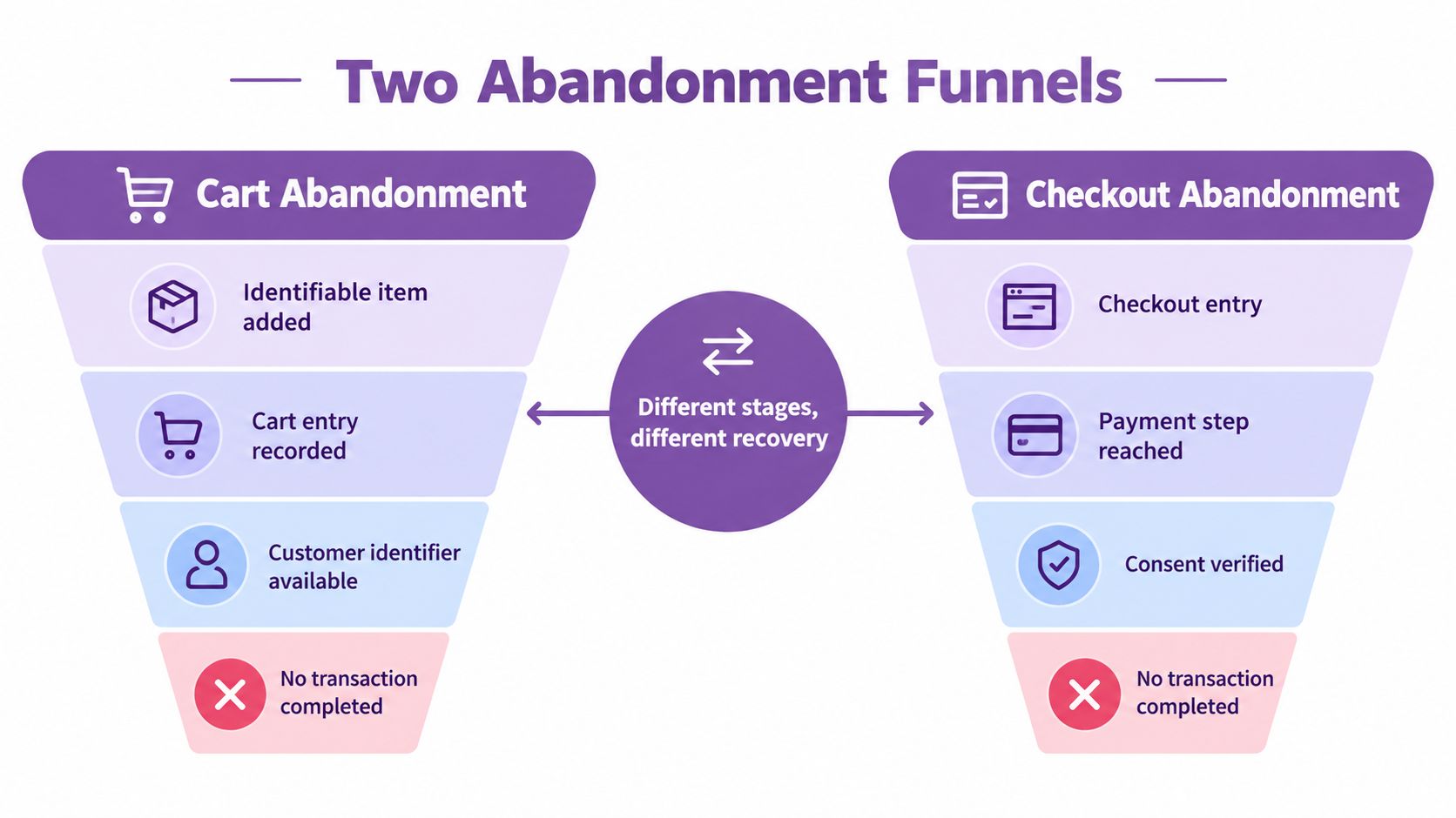 A diagram comparing the funnel stages of cart abandonment versus checkout abandonment for e-commerce.