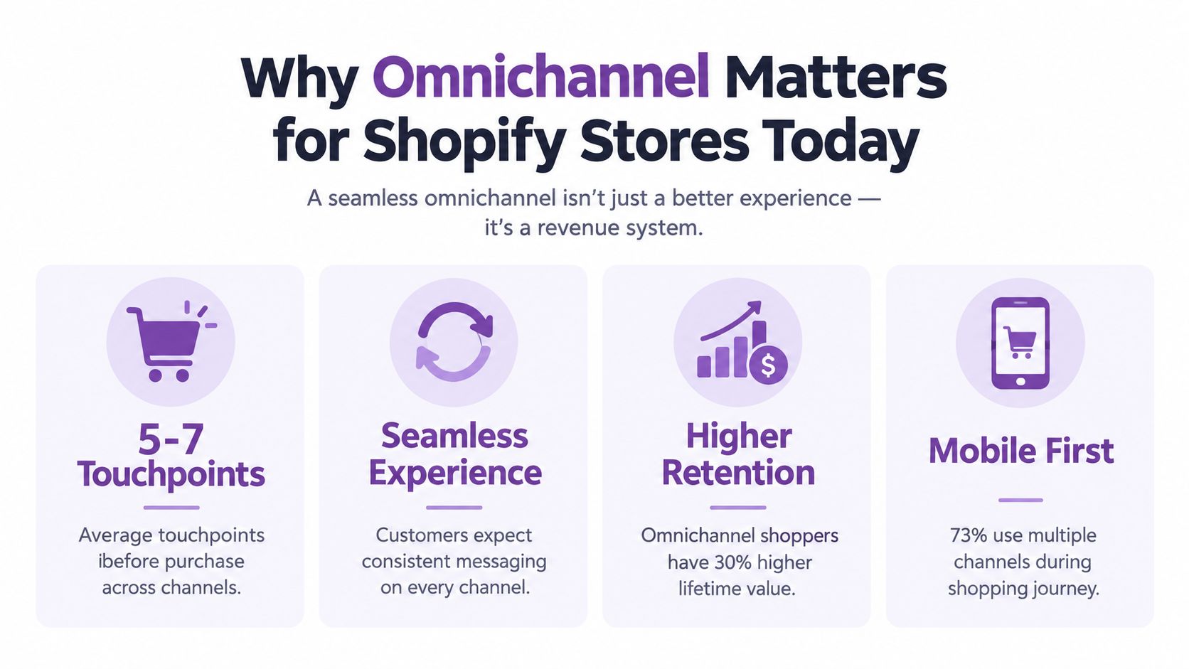 An infographic showing four key benefits of an omnichannel marketing strategy for modern Shopify ecommerce stores.