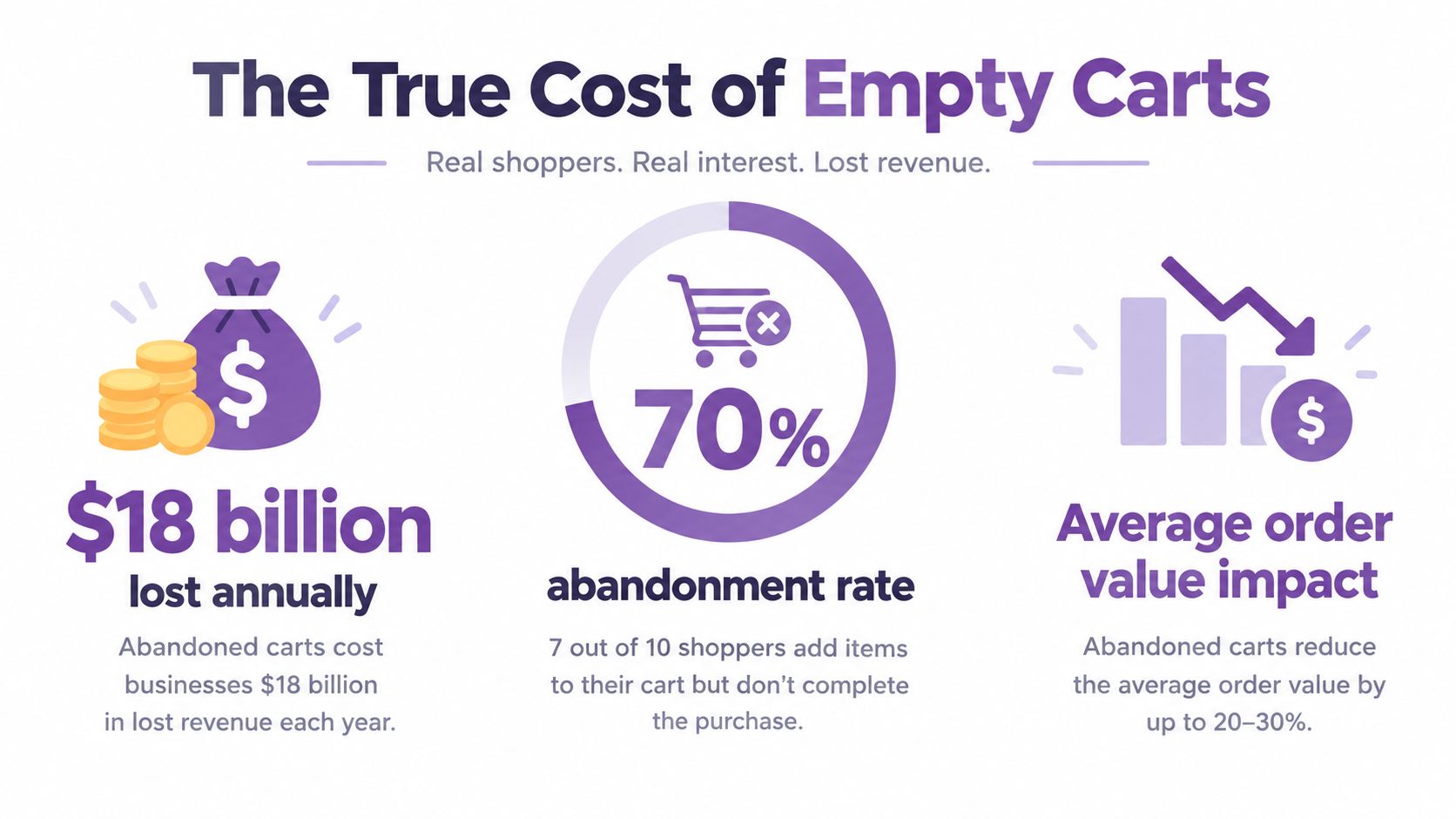 An infographic illustrating the financial impact of e-commerce cart abandonment, highlighting $18 billion in annual lost revenue.