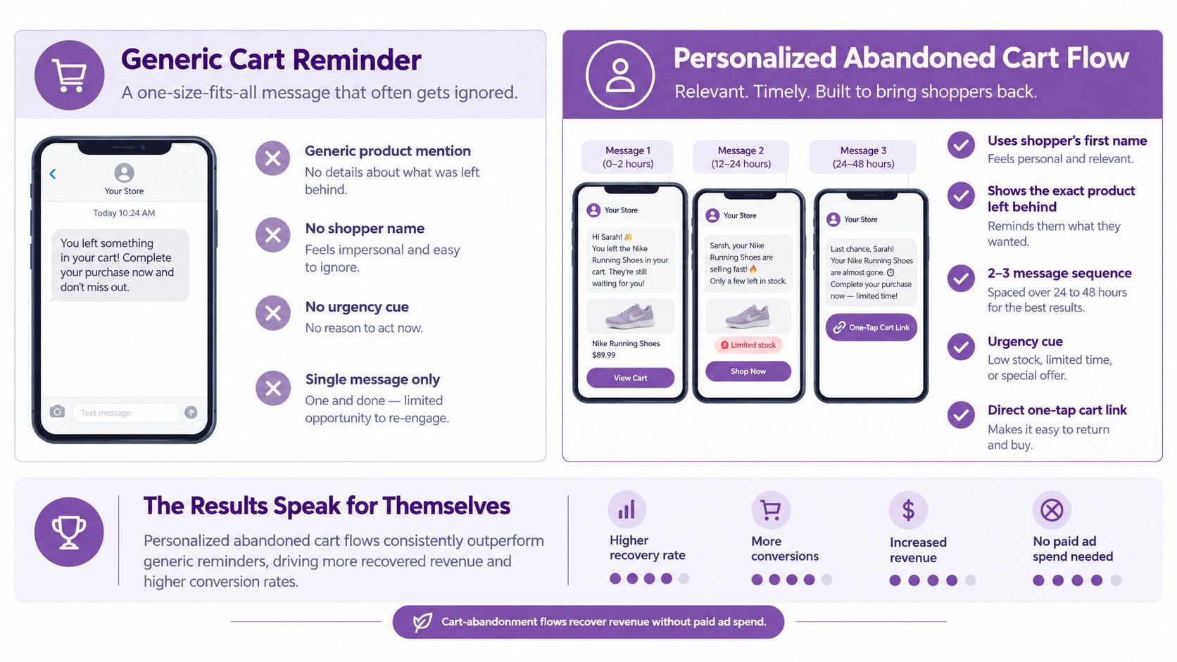 An infographic comparing generic cart reminders with personalized abandoned cart flows to improve customer engagement and sales.