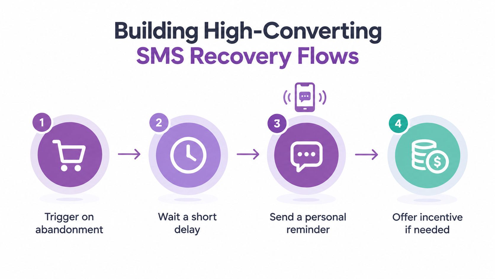 A four-step infographic illustrating the process for building effective SMS cart abandonment recovery flows for businesses.