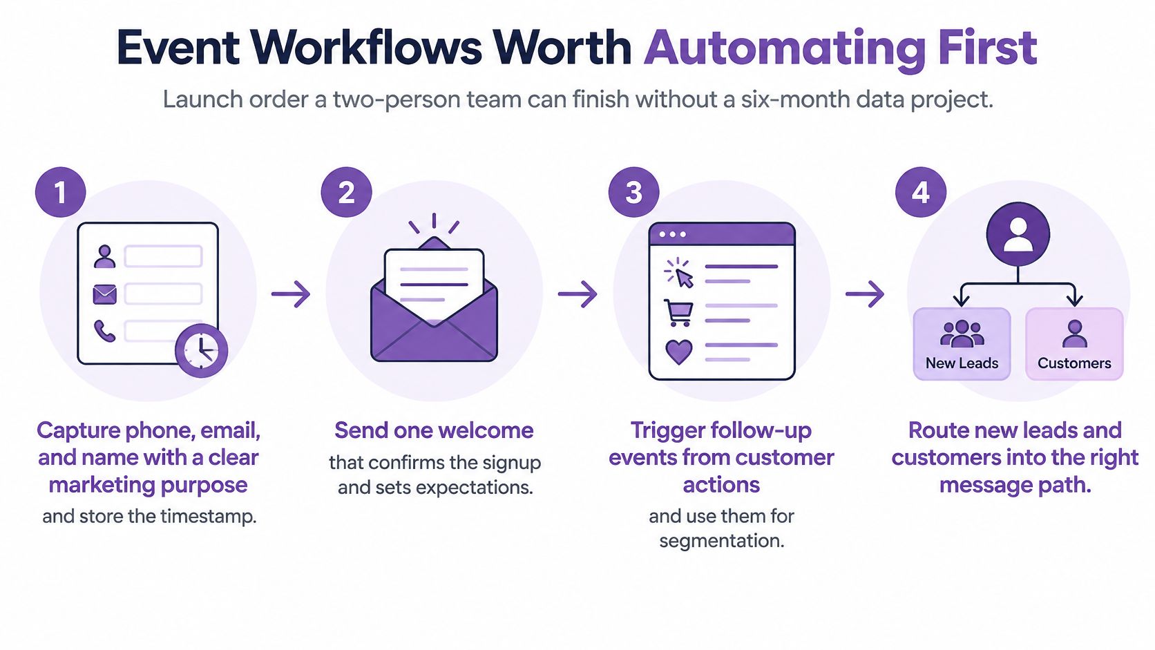 A four-step infographic illustrating essential automated event workflows for businesses, starting from lead capture to message routing.