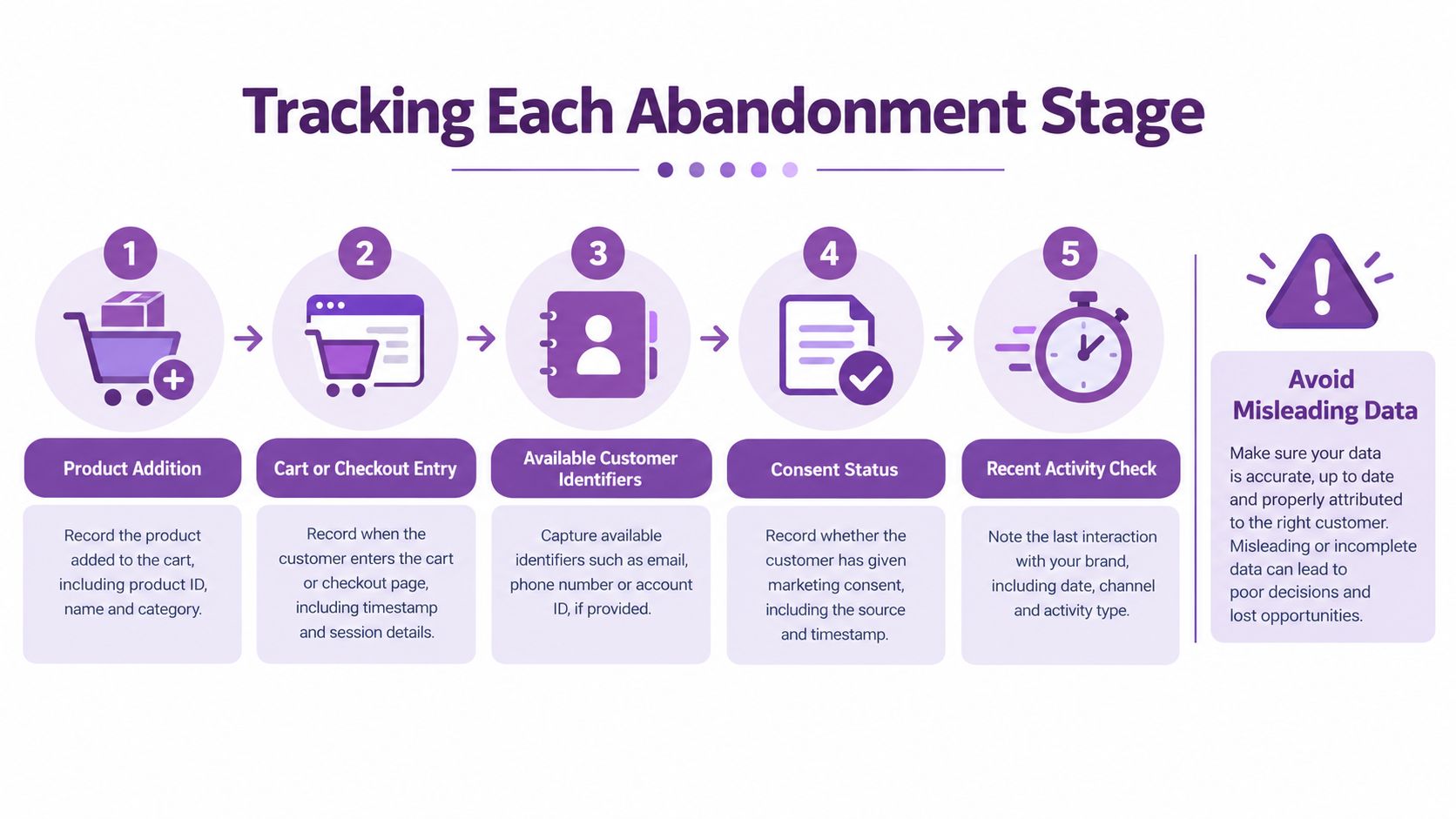 A five-step infographic showing the process of tracking abandonment stages in online shopping and checkout experiences.